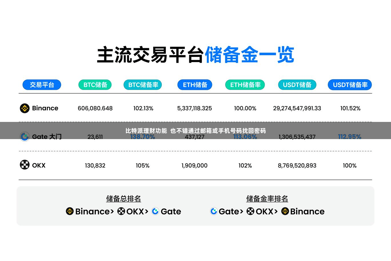 比特派理财功能  也不错通过邮箱或手机号码找回密码